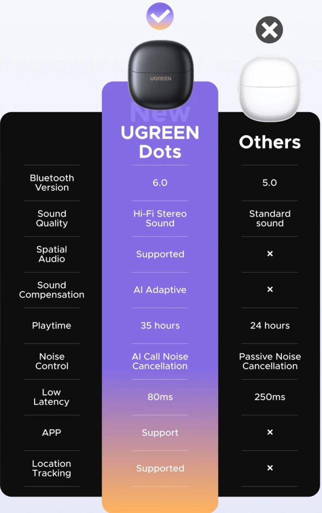 Беспроводные наушники UGREEN Dots Bluetooth 6.0 - фото фото фото 4