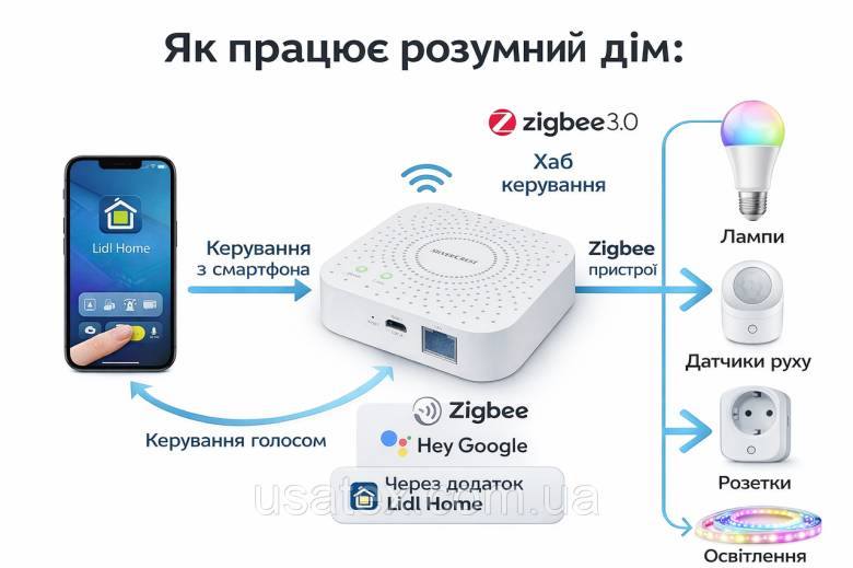 Шлюз для розумного будинку Zigbee Silver Crest  Smart Home - фото фото фото 0